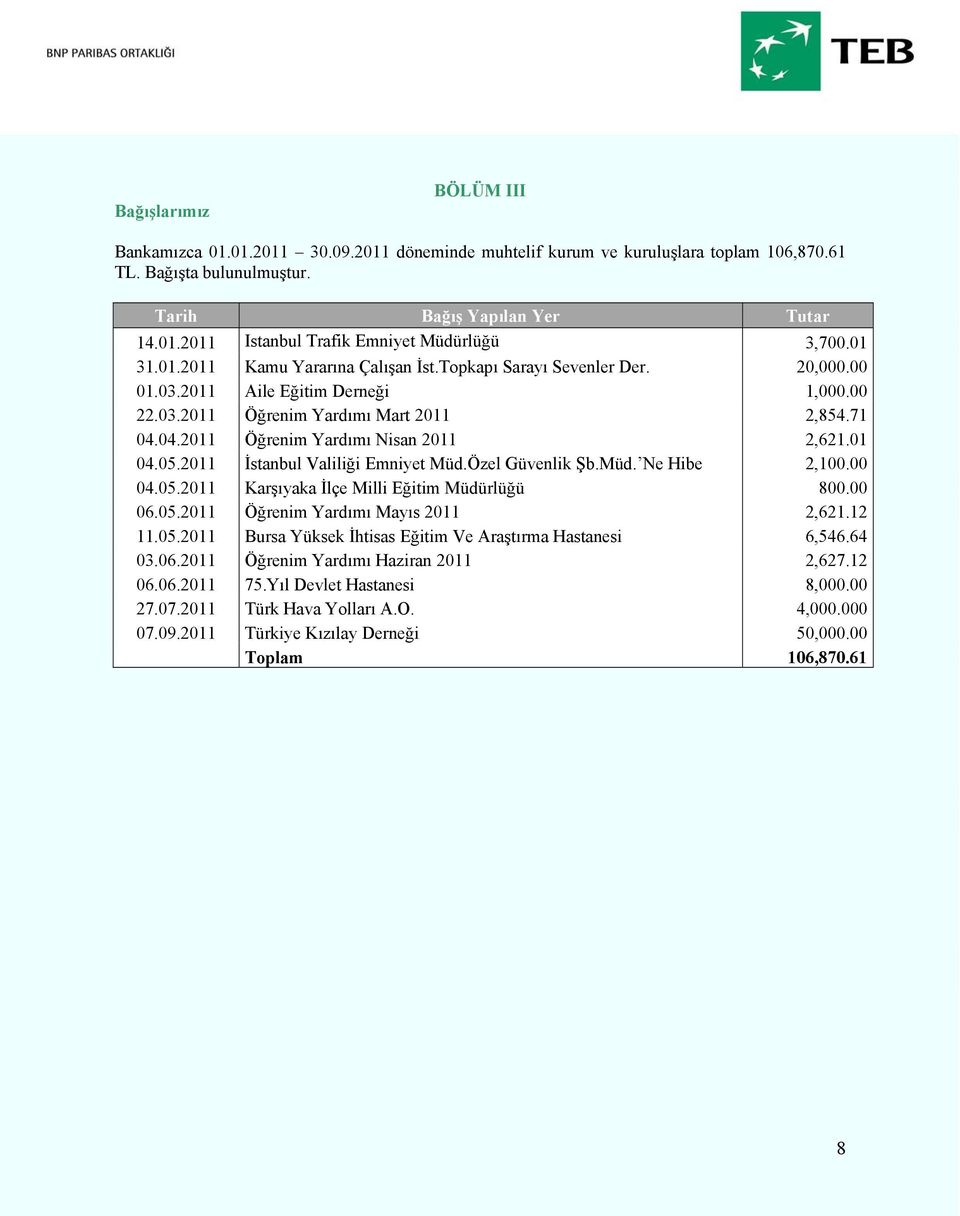 04.2011 Öğrenim Yardımı Nisan 2011 2,621.01 04.05.2011 İstanbul Valiliği Emniyet Müd.Özel Güvenlik Şb.Müd. Ne Hibe 2,100.00 04.05.2011 Karşıyaka İlçe Milli Eğitim Müdürlüğü 800.00 06.05.2011 Öğrenim Yardımı Mayıs 2011 2,621.
