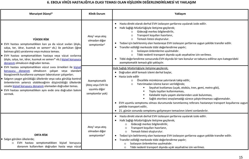 EVH hastası semptomatikken hastaya veya vücut sıvılarına (dışkı, salya, ter, idrar, kusmuk ve semen* vb.) kişisel koruyucu donanım olmaksızın doğrudan temas.