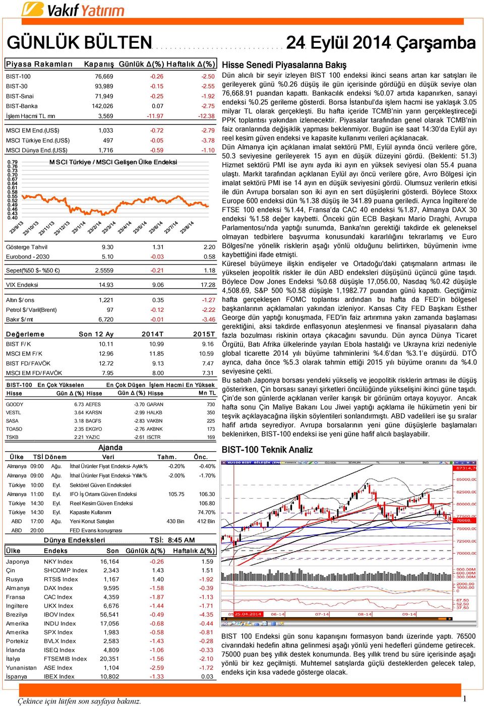 58 0.55 0.52 0.49 0.46 0.43 0.40 Gösterge Tahvil 9.30 1.31 2.20 Eurobond - 2030 5.10-0.03 0.58 Sepet(%50 $- %50 ) 2.5559-0.21 1.18 VIX Endeksi 14.93 9.06 17.28 Altın $/ ons 1,221 0.35-1.