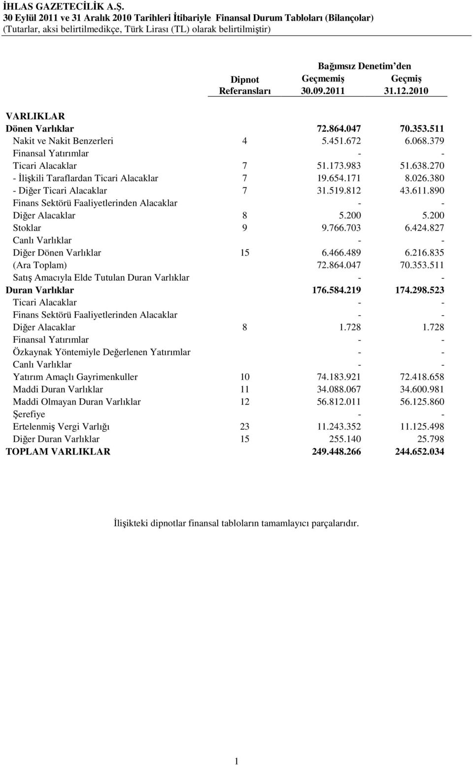 380 - Diğer Ticari Alacaklar 7 31.519.812 43.611.890 Finans Sektörü Faaliyetlerinden Alacaklar - - Diğer Alacaklar 8 5.200 5.200 Stoklar 9 9.766.703 6.424.