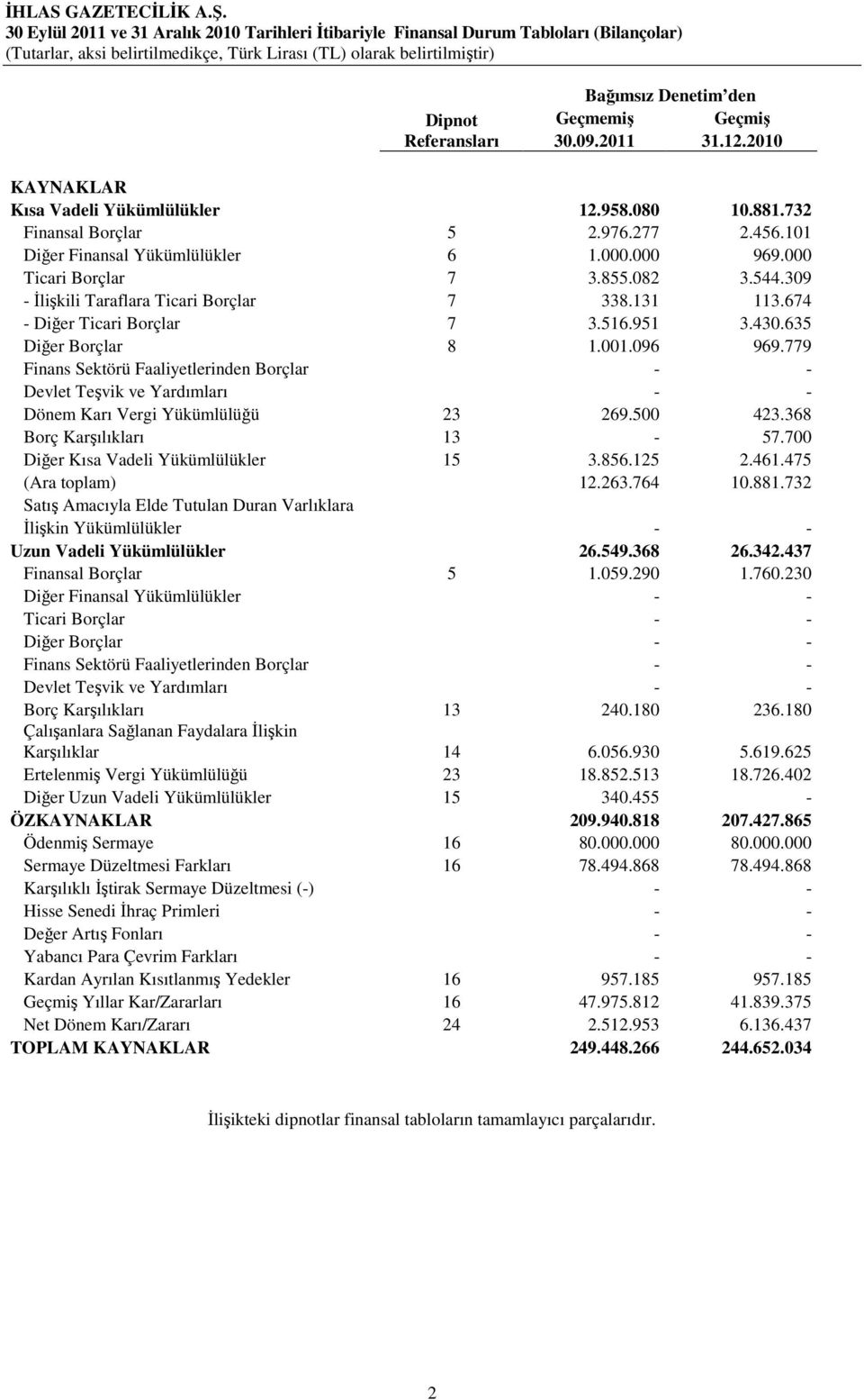 674 - Diğer Ticari Borçlar 7 3.516.951 3.430.635 Diğer Borçlar 8 1.001.096 969.779 Finans Sektörü Faaliyetlerinden Borçlar - - Devlet Teşvik ve Yardımları - - Dönem Karı Vergi Yükümlülüğü 23 269.