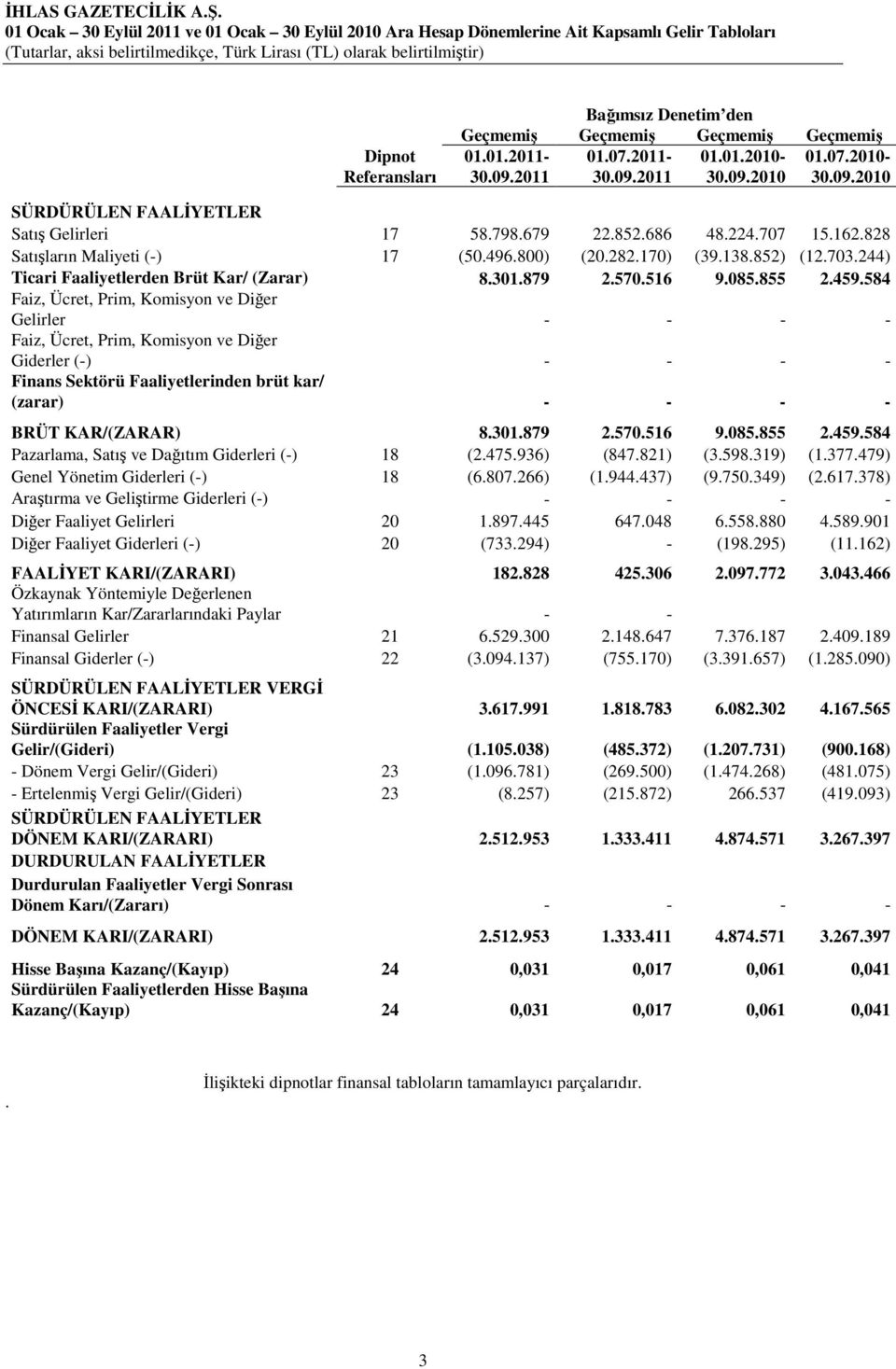 852) (12.703.244) Ticari Faaliyetlerden Brüt Kar/ (Zarar) 8.301.879 2.570.516 9.085.855 2.459.