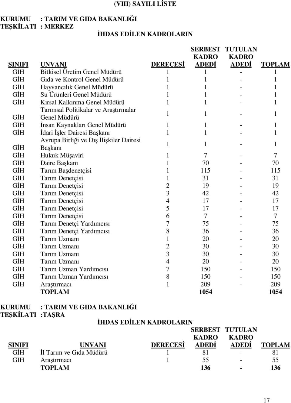 Genel Müdürü 1 1-1 GİH İnsan Kaynakları Genel Müdürü 1 1-1 GİH İdari İşler Dairesi Başkanı 1 1-1 Avrupa Birliği ve Dış İlişkiler Dairesi GİH Başkanı 1 1-1 GİH Hukuk Müşaviri 1 7-7 GİH Daire Başkanı 1