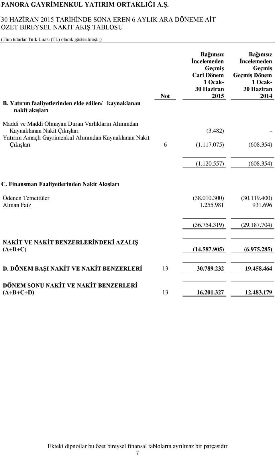 Kaynaklanan Nakit Çıkışları (3.482) - Yatırım Amaçlı Gayrimenkul Alımından Kaynaklanan Nakit Çıkışları 6 (1.117.075) (608.354) (1.120.557) (608.354) C.