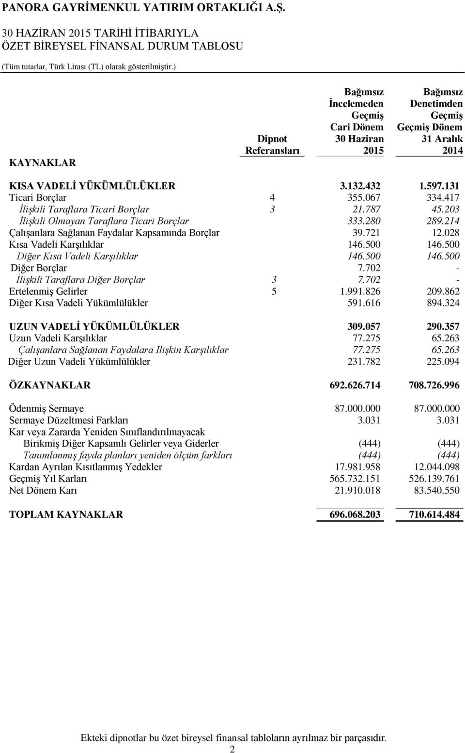 417 İlişkili Taraflara Ticari Borçlar 3 21.787 45.203 İlişkili Olmayan Taraflara Ticari Borçlar 333.280 289.214 Çalışanlara Sağlanan Faydalar Kapsamında Borçlar 39.721 12.