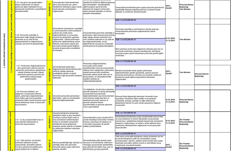 Personelin yeterliliği ve performansı bağlı olduğu yöneticisi tarafından en az yılda bir kez değerlendirilmeli ve değerlendirme sonuçları personel ile görüşülmelidir 1.3.7.