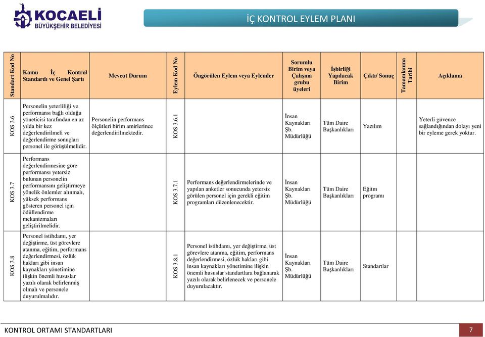 7 Performans değerlendirmesine göre performansı yetersiz bulunan personelin performansını geliştirmeye yönelik önlemler alınmalı, yüksek performans gösteren personel için ödüllendirme mekanizmaları