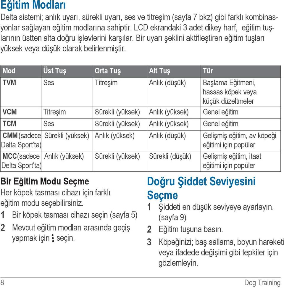 Mod Üst Tuş Orta Tuş Alt Tuş Tür TVM Ses Titreşim Anlık (düşük) Başlama Eğitmeni, hassas köpek veya küçük düzeltmeler VCM Titreşim Sürekli (yüksek) Anlık (yüksek) Genel eğitim TCM Ses Sürekli