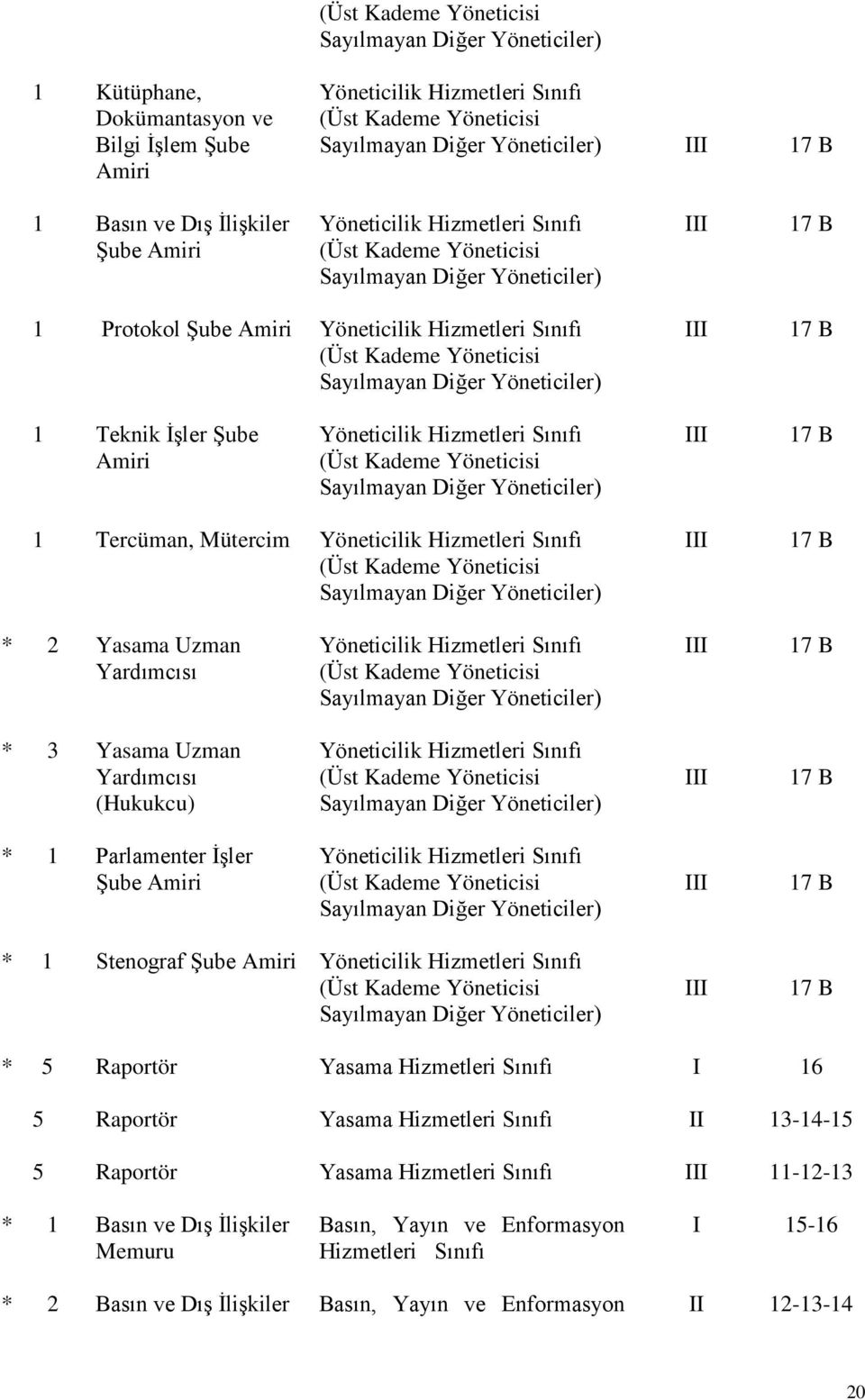 Yöneticisi Sayılmayan Diğer Yöneticiler) III 17 B 1 Teknik İşler Şube Amiri Yöneticilik Hizmetleri Sınıfı (Üst Kademe Yöneticisi Sayılmayan Diğer Yöneticiler) III 17 B 1 Tercüman, Mütercim