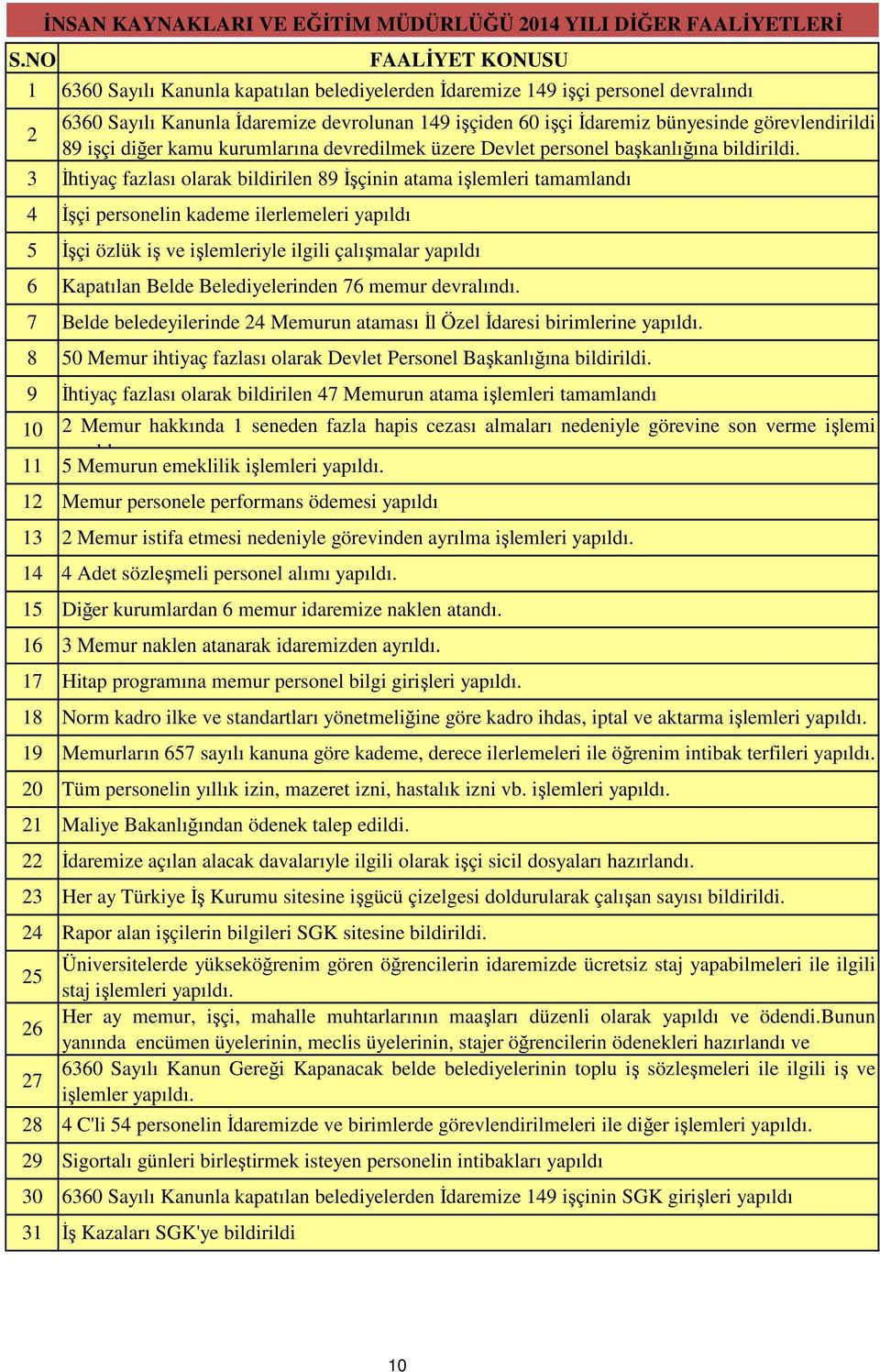 İhtiyaç fazlası olarak bildirilen 89 İşçinin atama işlemleri tamamlandı İşçi personelin kademe ilerlemeleri yapıldı 5 İşçi özlük iş ve işlemleriyle ilgili çalışmalar yapıldı 6 7 8 9 0 2 3 4 5 6 20 2