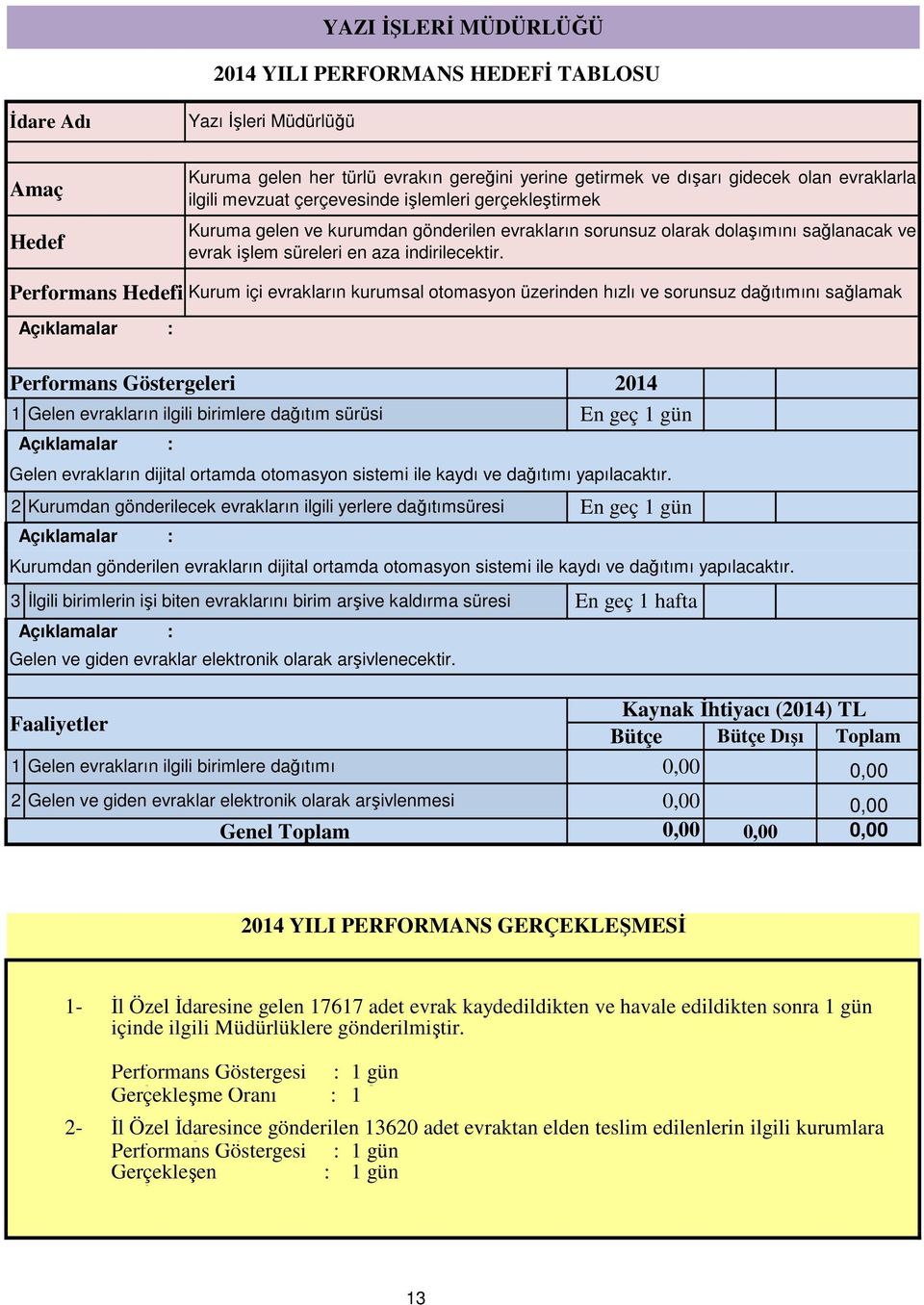 Performans Hedefi Kurum içi evrakların kurumsal otomasyon üzerinden hızlı ve sorunsuz dağıtımını sağlamak Performans Göstergeleri Gelen evrakların ilgili birimlere dağıtım sürüsi Gelen evrakların