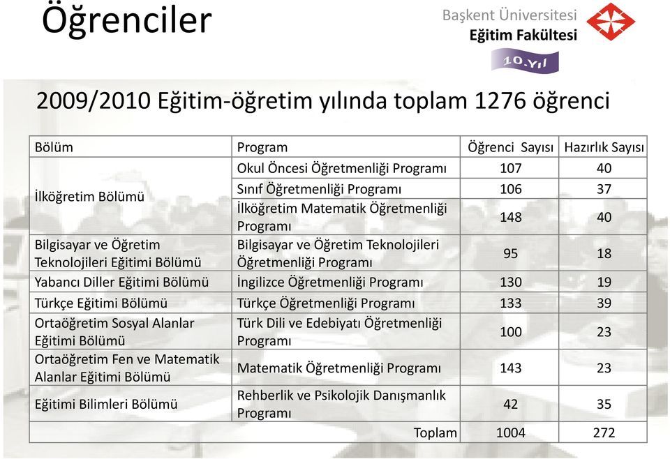 Diller Eğitimi Bölümü İngilizce Öğretmenliği Programı 130 19 Türkçe Eğitimi Bölümü Türkçe Öğretmenliği Programı 133 39 Ortaöğretim Sosyal Alanlar Türk Dili ve Edebiyatı Öğretmenliği Eğitimi
