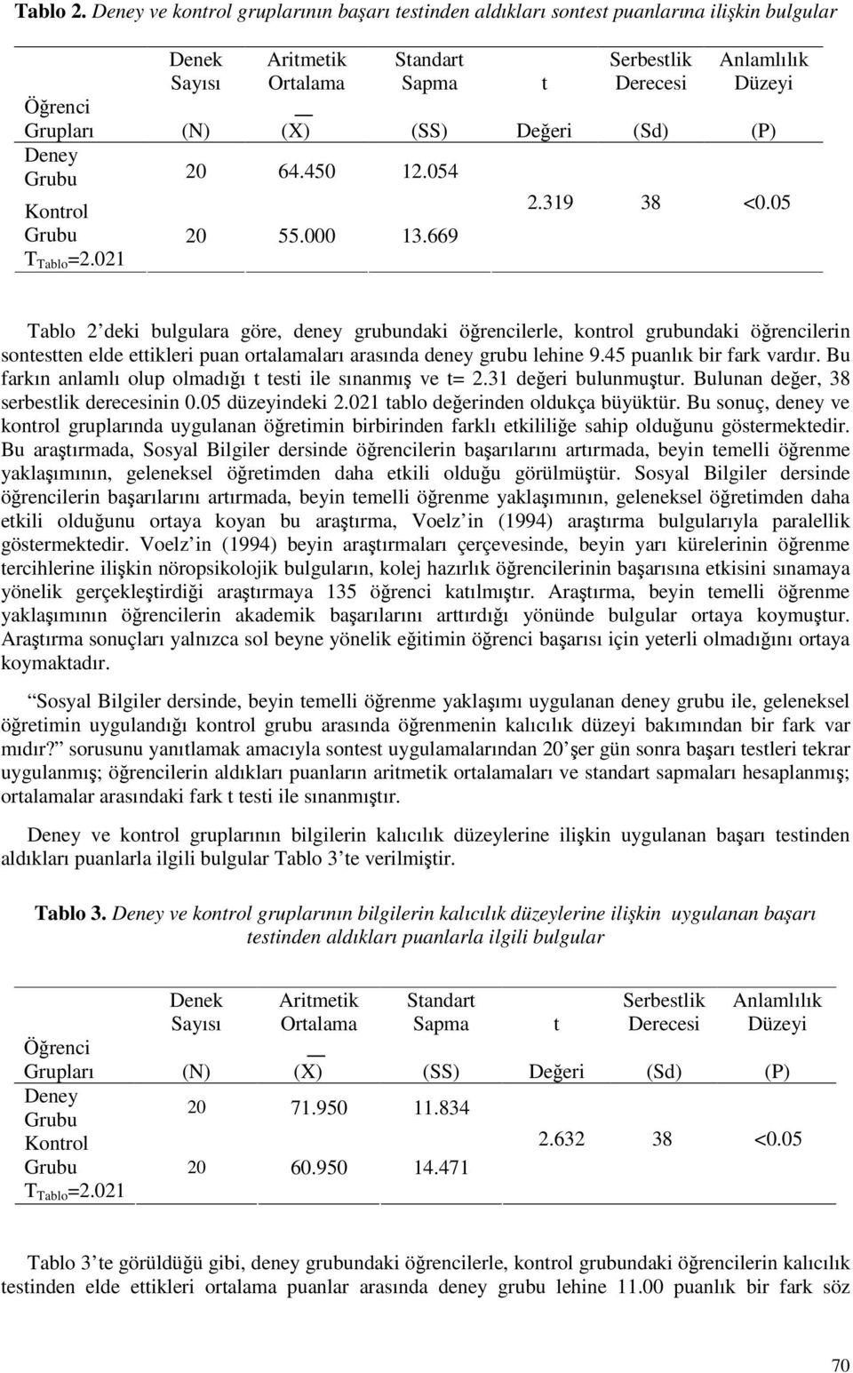 05 Tablo 2 deki bulgulara göre, deney grubundaki örencilerle, kontrol grubundaki örencilerin sontestten elde ettikleri puan ortalamaları arasında deney grubu lehine 9.45 puanlık bir fark vardır.