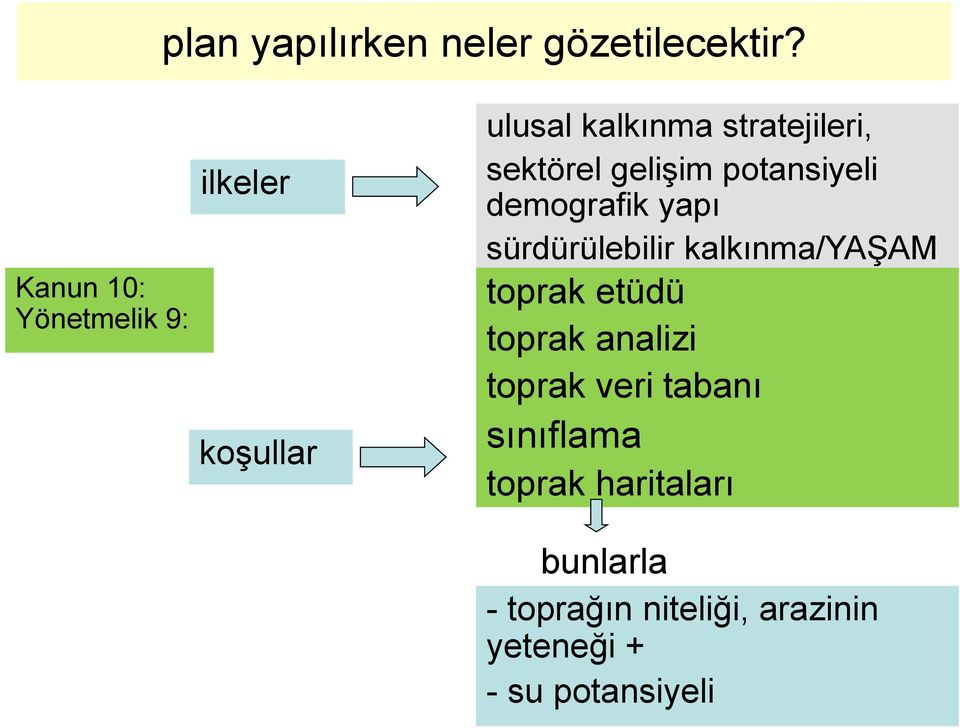 gelişim potansiyeli demografik yapı sürdürülebilir kalkınma/yaşam toprak etüdü