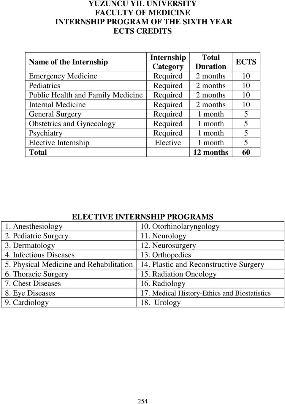 month 5 Psychiatry Required 1 month 5 Elective Internship Elective 1 month 5 Total 12 months 60 ELECTIVE INTERNSHIP PROGRAMS 1. Anesthesiology 10. Otorhinolaryngology 2. Pediatric Surgery 11.