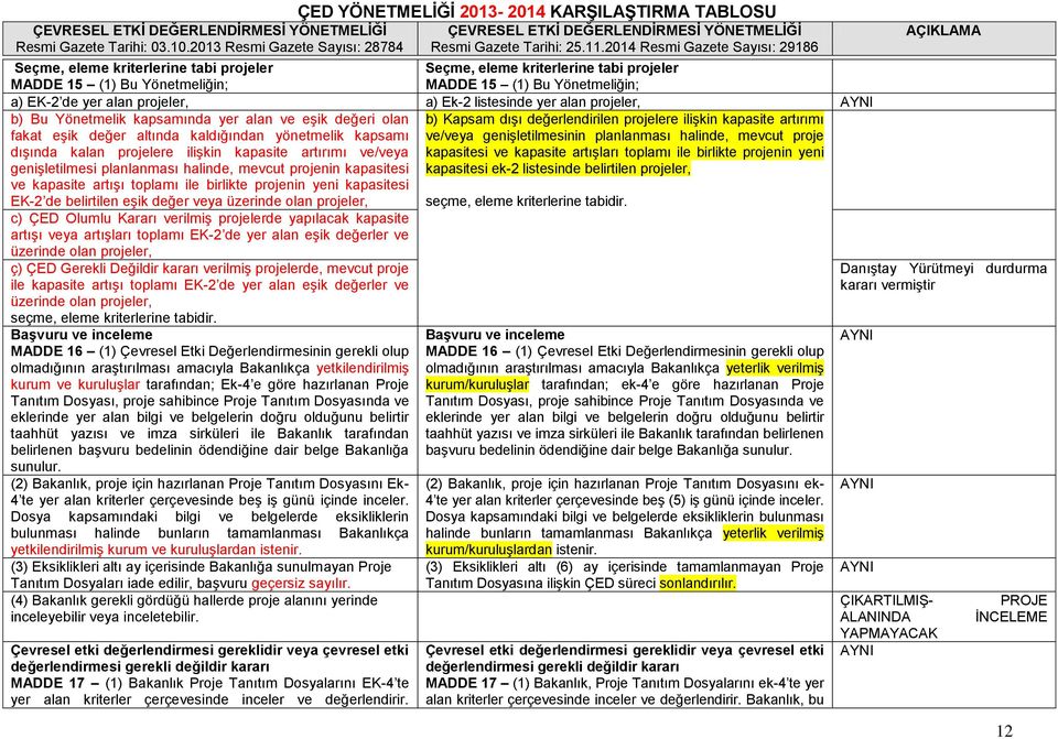 planlanması halinde, mevcut projenin kapasitesi ve kapasite artıģı toplamı ile birlikte projenin yeni kapasitesi EK-2 de belirtilen eģik değer veya üzerinde olan projeler, b) Kapsam dıģı