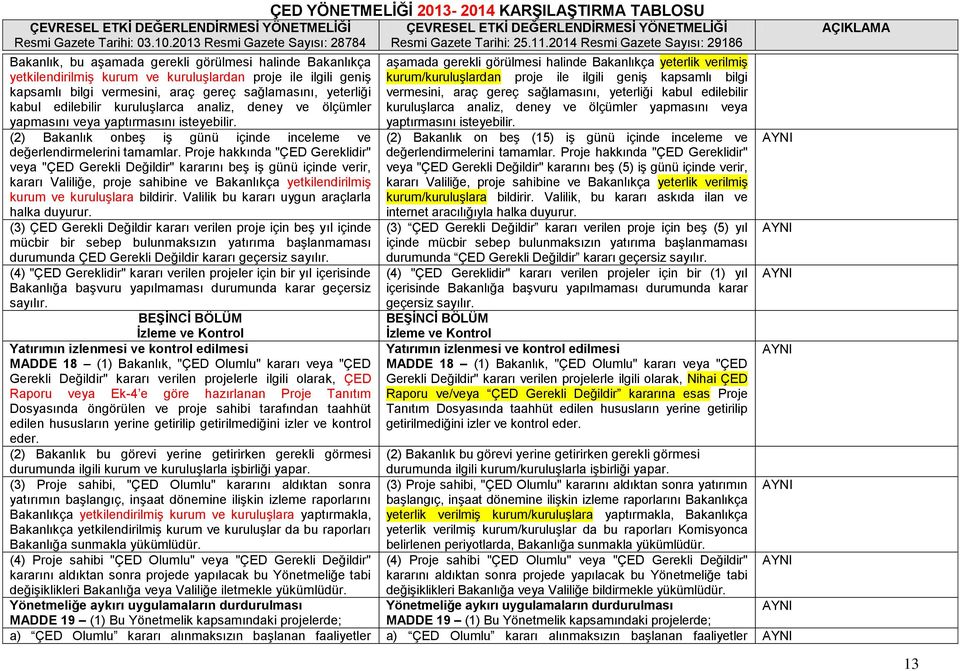 Proje hakkında "ÇED Gereklidir" veya "ÇED Gerekli Değildir" kararını beģ iģ günü içinde verir, kararı Valiliğe, proje sahibine ve Bakanlıkça yetkilendirilmiģ kurum ve kuruluģlara bildirir.