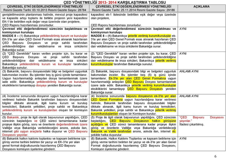 Çevresel etki değerlendirmesi sürecinin baģlatılması ve komisyonun kuruluģu MADDE 8 (1) Bakanlıkça yetkilendirilmiģ kurum ve kuruluģlar EK-3 te yer alan ÇED Genel Formatı esas alınarak hazırlanan ÇED