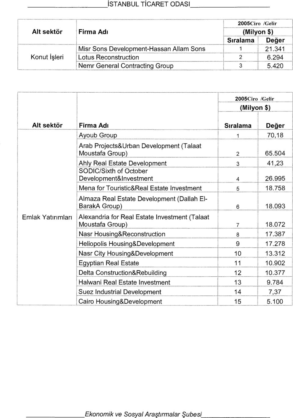 341 2005Ciro /Gelir (Milyon$) Alt sektör Emlak Yatırımları Firma Adı Ayoub Group Arab Projects&Urban Development (Talaat Moustafa Group) Ahly Real Estate Development SODIC/Sixth of October p~y~ic?pr.