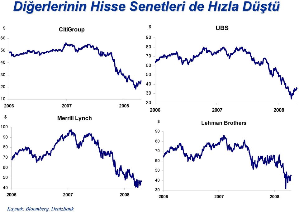 80 70 60 50 40 2006 2007 2008 40 30 20 2006 2007 2008 $ Lehman