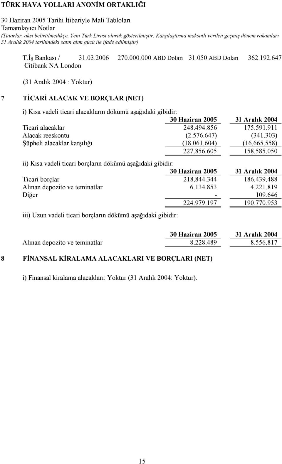 911 Alacak reeskontu (2.576.647) (341.303) Şüpheli alacaklar karşılığı (18.061.604) (16.665.558) 227.856.605 158.585.