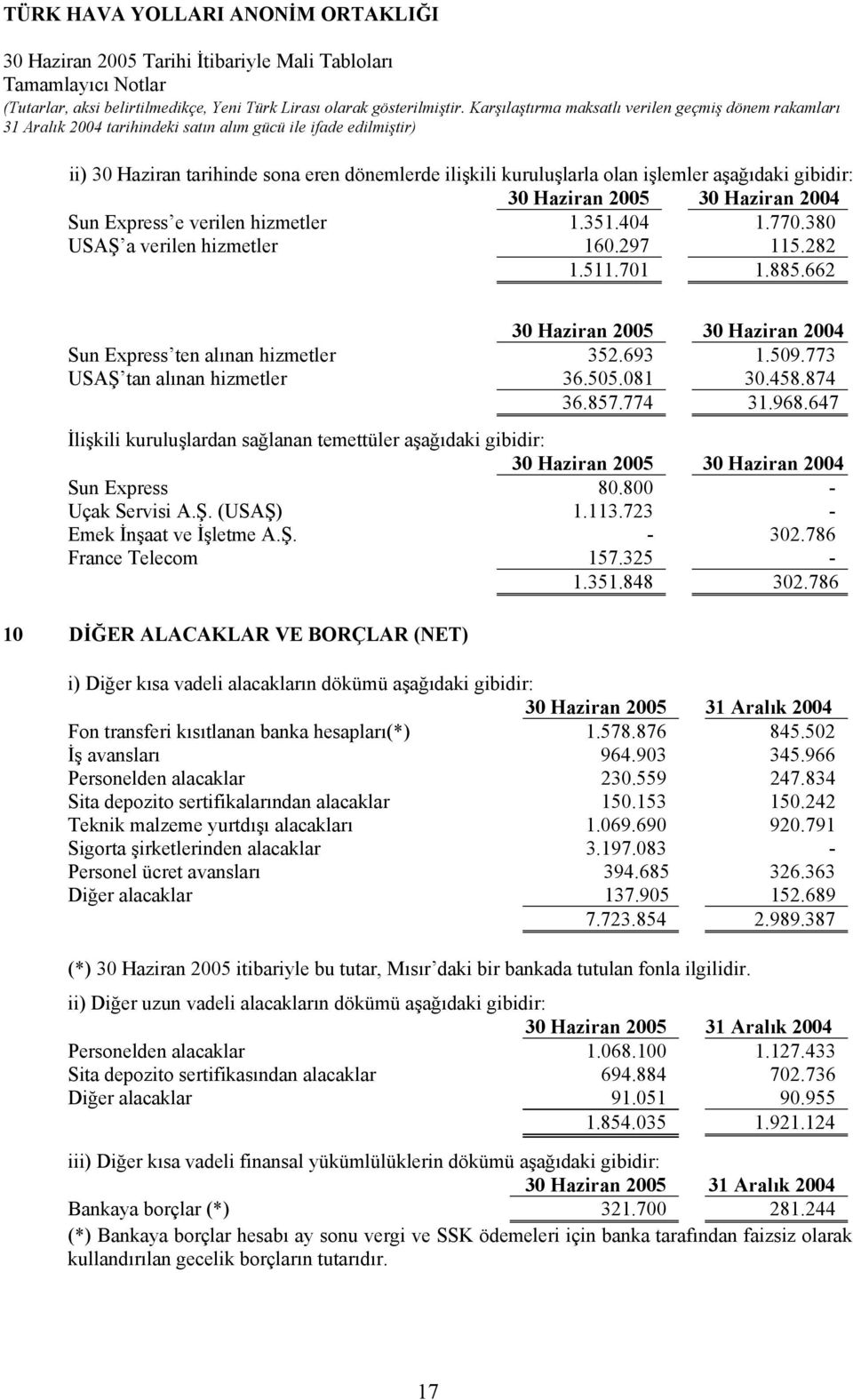 857.774 31.968.647 İlişkili kuruluşlardan sağlanan temettüler aşağıdaki gibidir: 30 Haziran 2005 30 Haziran 2004 Sun Express 80.800 - Uçak Servisi A.Ş. (USAŞ) 1.113.723 - Emek İnşaat ve İşletme A.Ş. - 302.