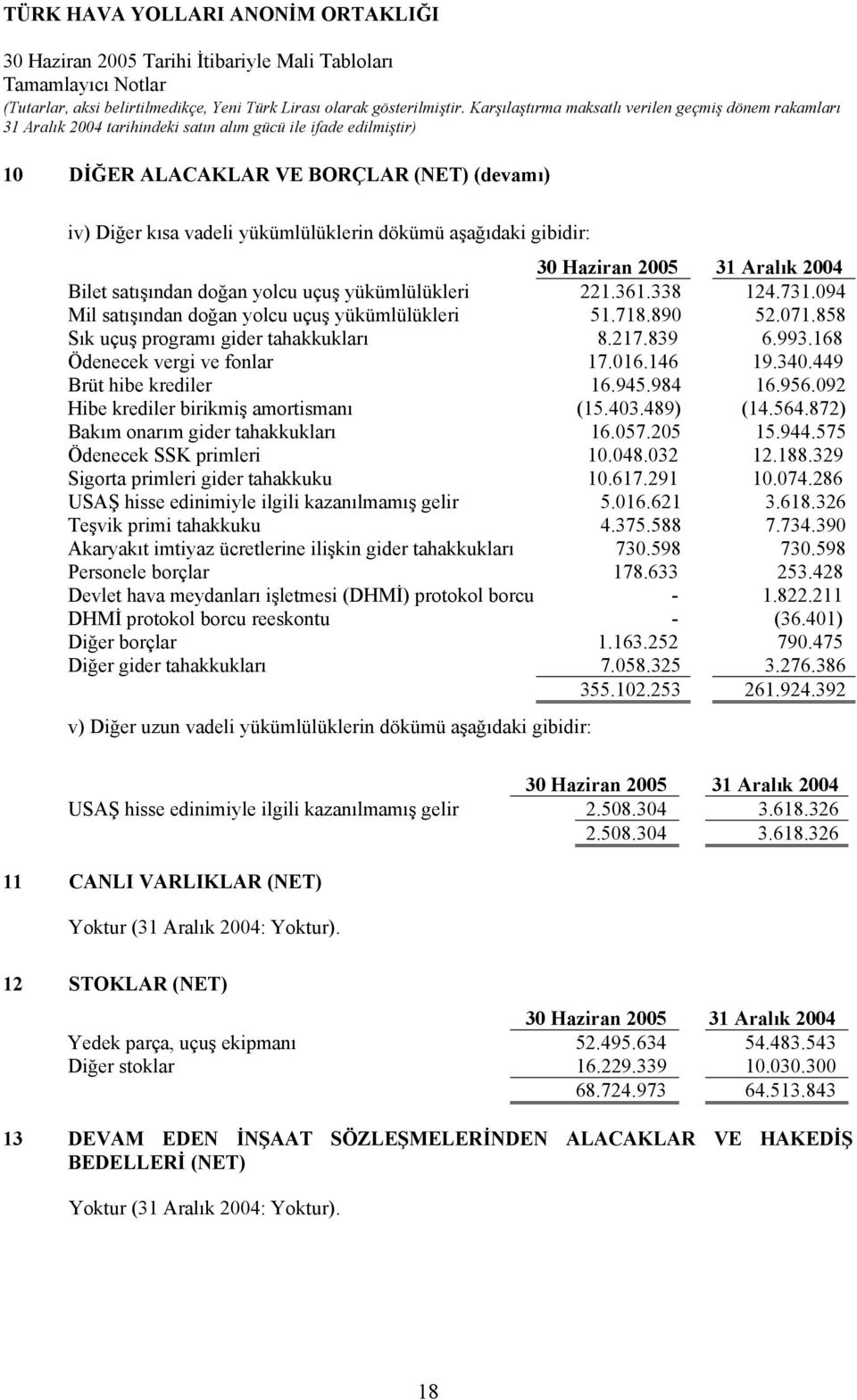 945.984 16.956.092 Hibe krediler birikmiş amortismanı (15.403.489) (14.564.872) Bakım onarım gider tahakkukları 16.057.205 15.944.575 Ödenecek SSK primleri 10.048.032 12.188.