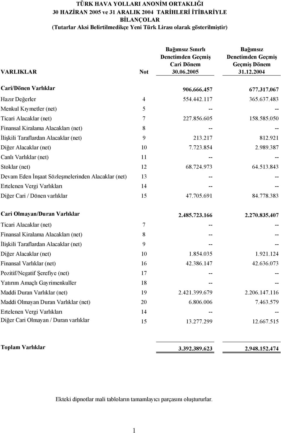 483 Menkul Kıymetler (net) 5 -- -- Ticari Alacaklar (net) 7 227.856.605 158.585.050 Finansal Kiralama Alacakları (net) 8 -- -- İlişkili Taraflardan Alacaklar (net) 9 213.217 812.