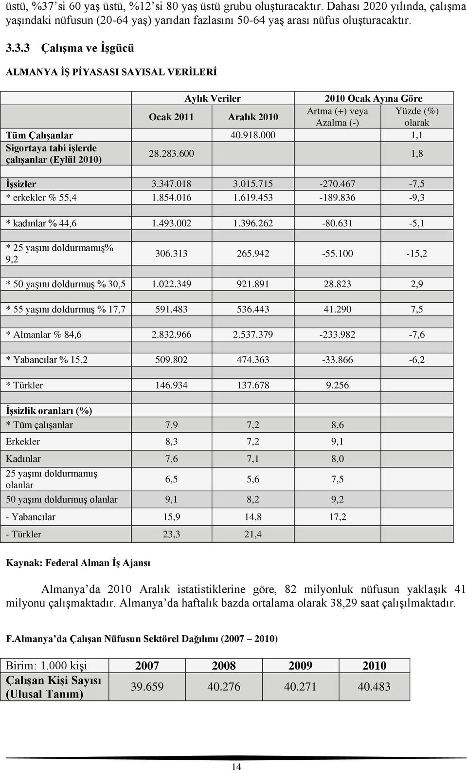 262-80.631-5,1 * 25 yaģını doldurmamıģ% 9,2 306.313 265.942-55.100-15,2 * 50 yaģını doldurmuģ % 30,5 1.022.349 921.891 28.823 2,9 * 55 yaģını doldurmuģ % 17,7 591.483 536.443 41.