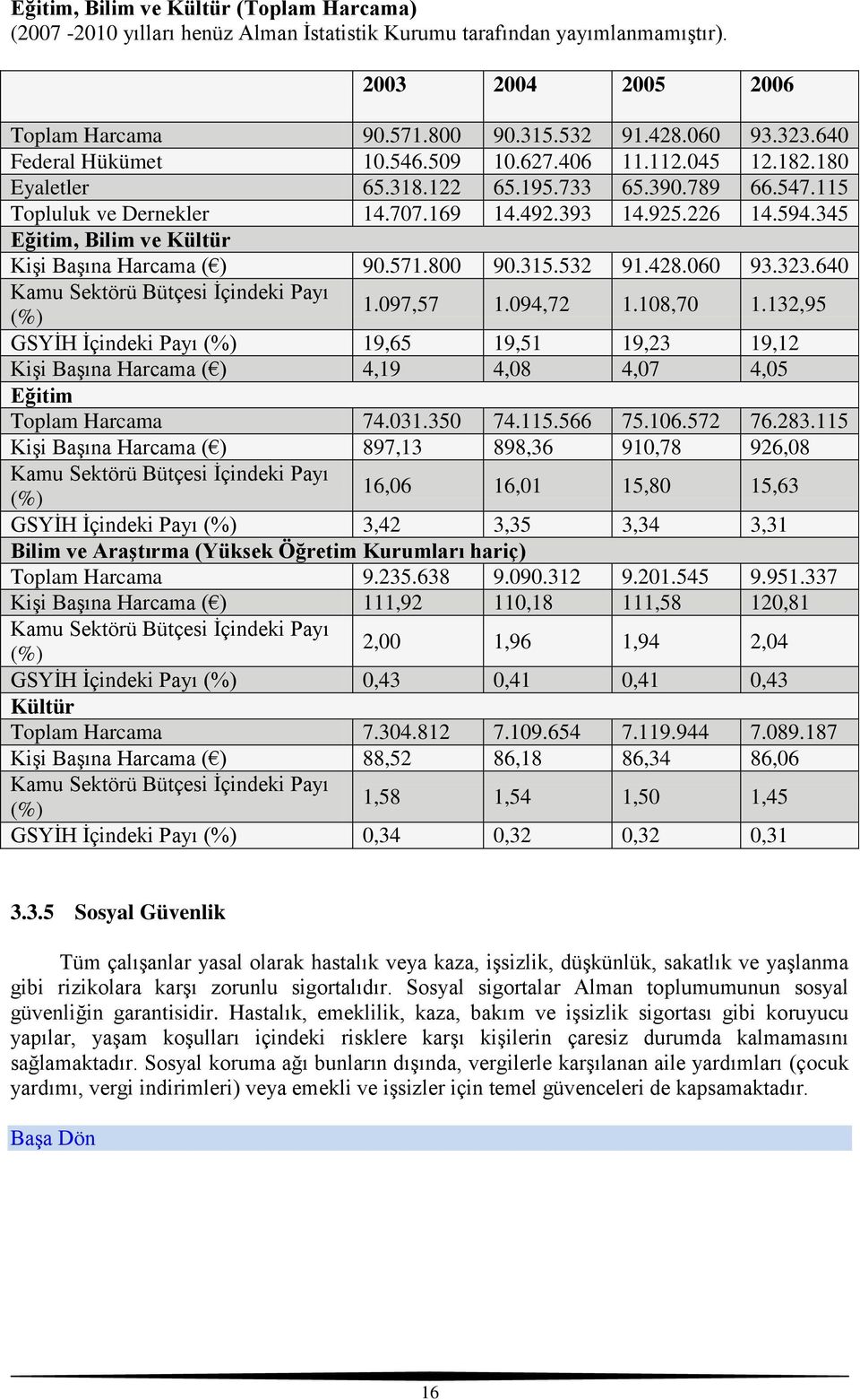 345 Eğitim, Bilim ve Kültür KiĢi BaĢına Harcama ( ) 90.571.800 90.315.532 91.428.060 93.323.640 Kamu Sektörü Bütçesi Ġçindeki Payı (%) 1.097,57 1.094,72 1.108,70 1.