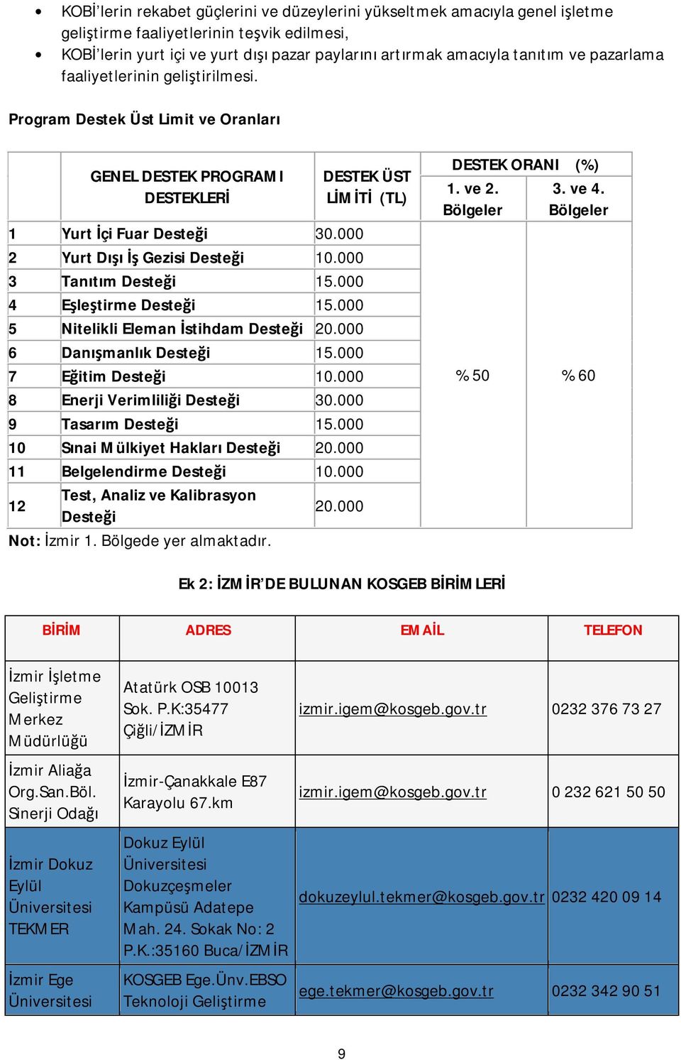 000 3 Tanıtım Desteği 15.000 4 Eşleştirme Desteği 15.000 5 Nitelikli Eleman İstihdam Desteği 20.000 6 Danışmanlık Desteği 15.000 7 Eğitim Desteği 10.000 8 Enerji Verimliliği Desteği 30.