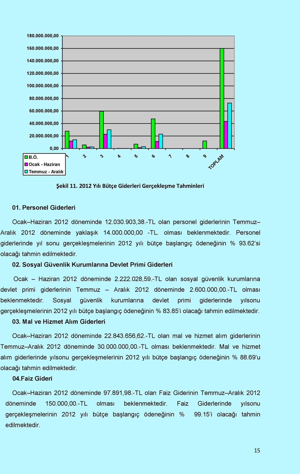 -TL olan personel giderlerinin Temmuz Aralık döneminde yaklaşık 14.000.000,00 -TL. olması beklenmektedir. Personel giderlerinde yıl sonu gerçekleşmelerinin yılı bütçe başlangıç ödeneğinin % 93.