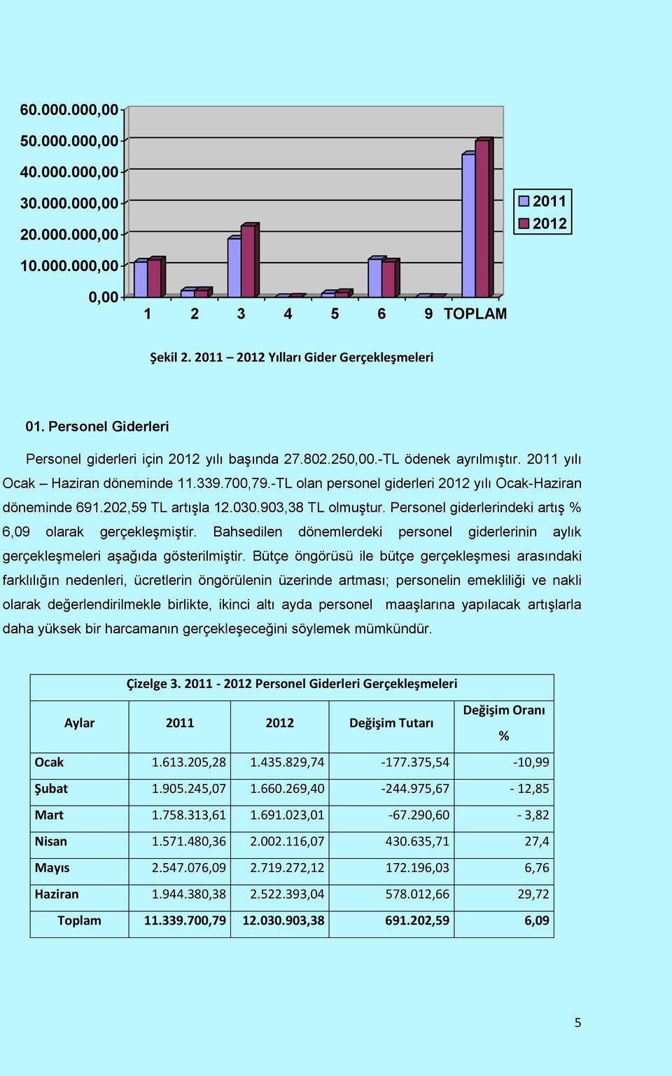 -TL olan personel giderleri yılı Ocak-Haziran döneminde 691.202,59 TL artışla 12.030.903,38 TL olmuştur. Personel giderlerindeki artış % 6,09 olarak gerçekleşmiştir.