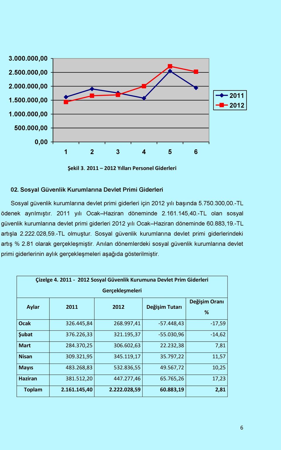 145,40.-TL olan sosyal güvenlik kurumlarına devlet primi giderleri yılı Ocak Haziran döneminde 60.883,19.-TL artışla 2.222.028,59.-TL olmuştur.