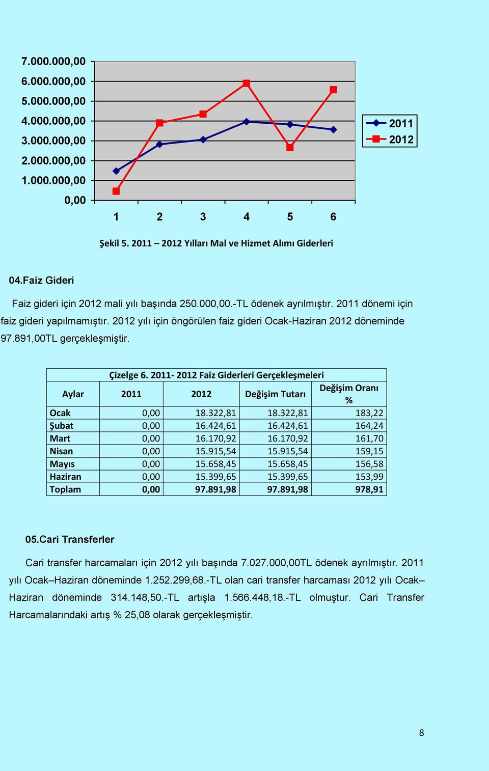 891,00TL gerçekleşmiştir. Çizelge 6. 2011- Faiz Giderleri Gerçekleşmeleri Aylar 2011 Değişim Tutarı Değişim Oranı % Ocak 0,00 18.322,81 18.322,81 183,22 Şubat 0,00 16.424,61 16.