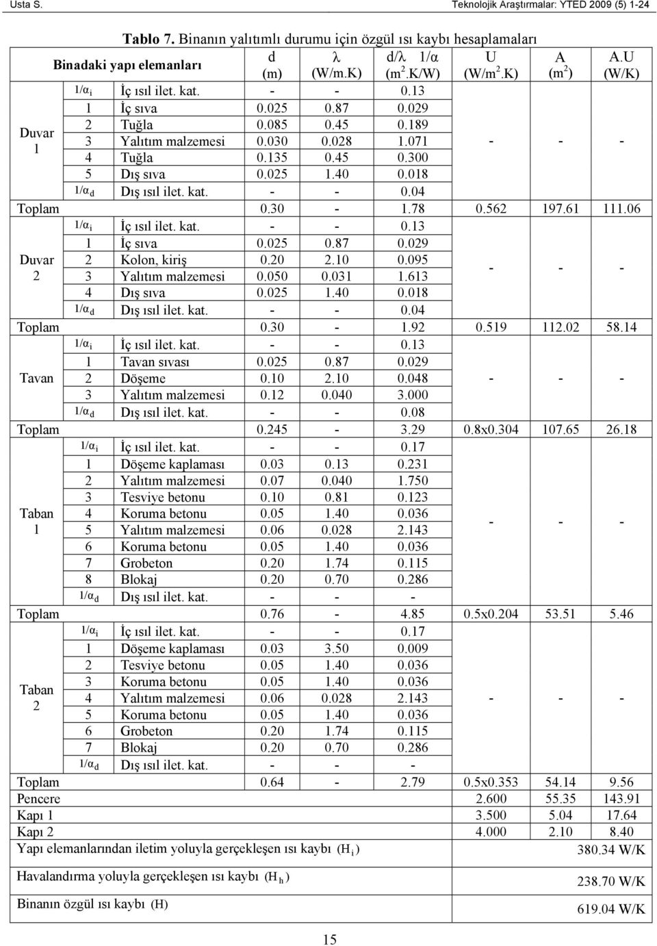 30 -.78 0.56 97.6.06 /α İç ısıl let. kat. - - 0.3 İç sıva 0.05 0.87 0.09 Duvar Kolon, krş 0.0.0 0.095 3 Yalıtım malzemes 0.050 0.03.63 - - - 4 Dış sıva 0.05.40 0.08 /α Dış ısıl let. kat. - - 0.04 Toplam 0.