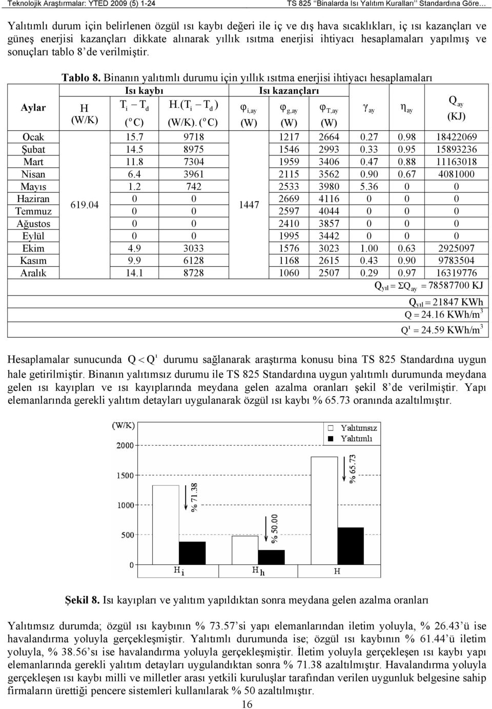 Bnanın yalıtımlı urumu çn yıllık ısıtma enerjs htyacı hesaplamaları Aylar Isı kaybı Isı kazançları H T T H.(T T ) Q φ, ay φ g,ay φ T,ay γ ay η ay ay (W/K) ( o C) (W/K). ( o (KJ) C) (W) (W) (W) Ocak 5.
