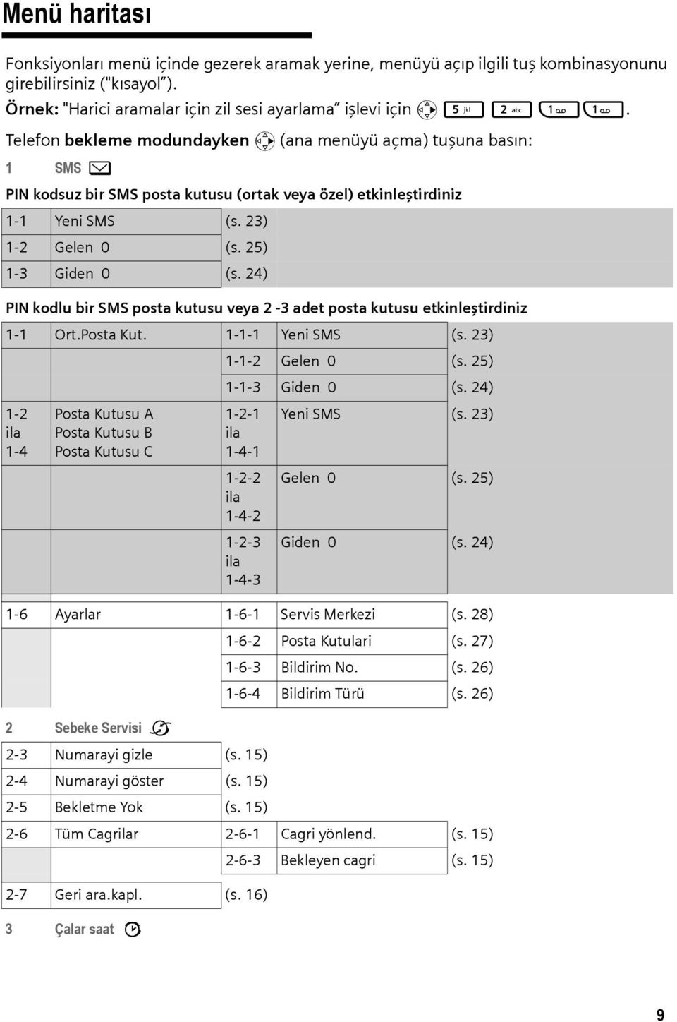 24) PIN kodlu bir SMS posta kutusu veya 2-3 adet posta kutusu etkinleştirdiniz 1-1 Ort.Posta Kut. 1-1-1 Yeni SMS (s. 23) 1-1-2 Gelen 0 (s. 25) 1-1-3 Giden 0 (s.