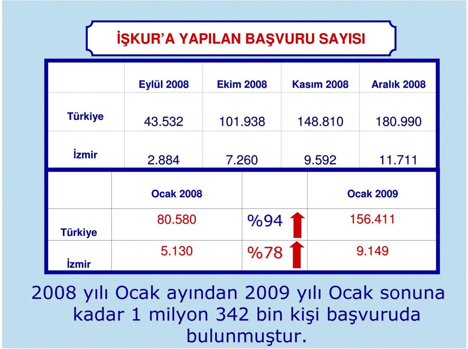 711 Ocak 2008 Ocak 2009 Türkiye Đzmir 80.580 5.130 %94 %78 156.411 9.