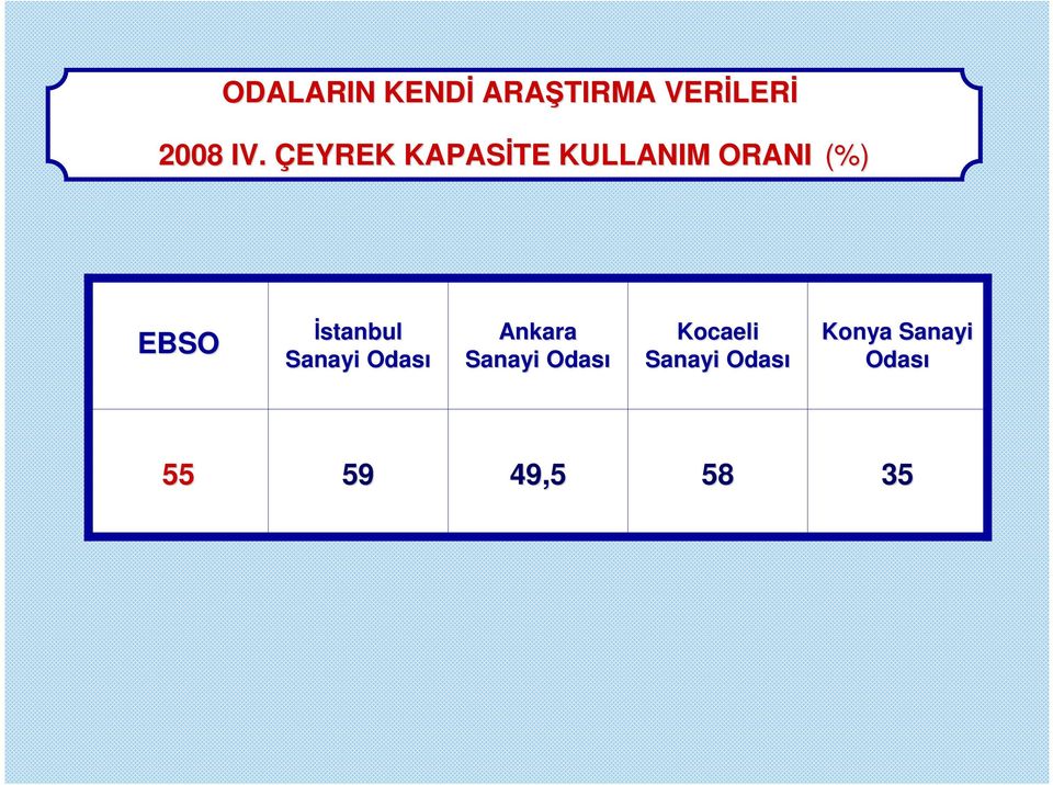 Đstanbul Sanayi Odası Ankara Sanayi Odası