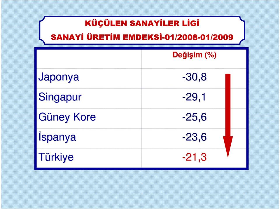 Değişim (%) Japonya Singapur Güney Kore