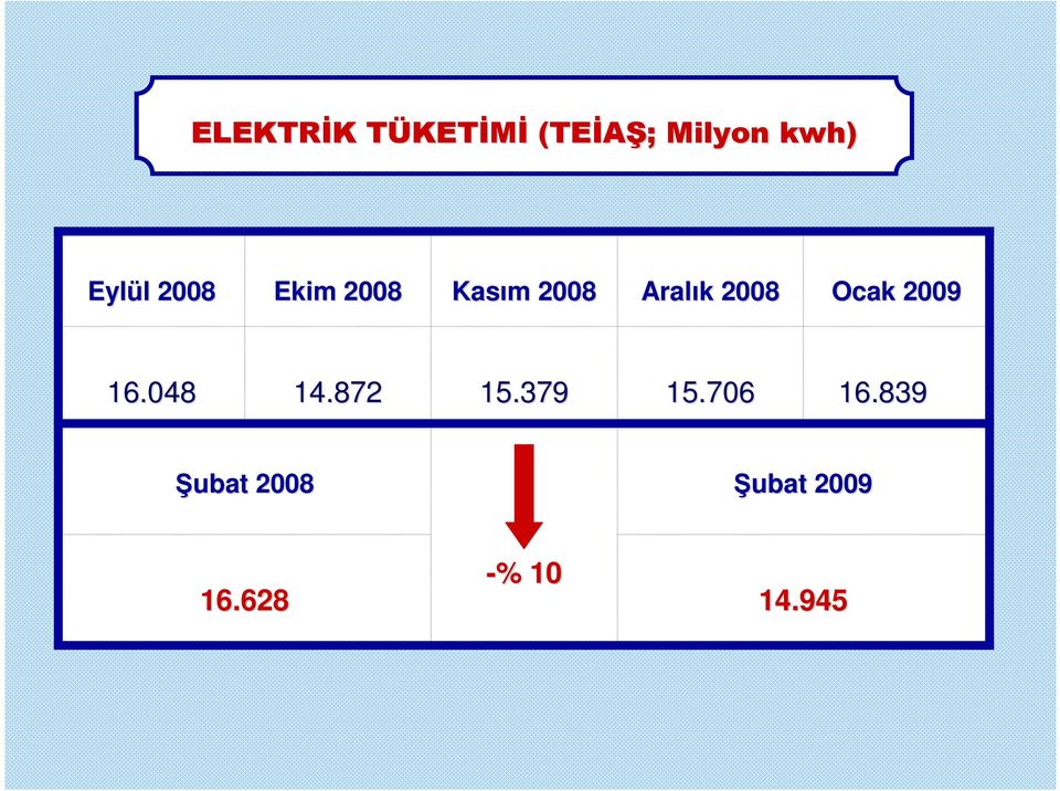 Ocak 2009 16.048 14.872 15.379 15.706 16.