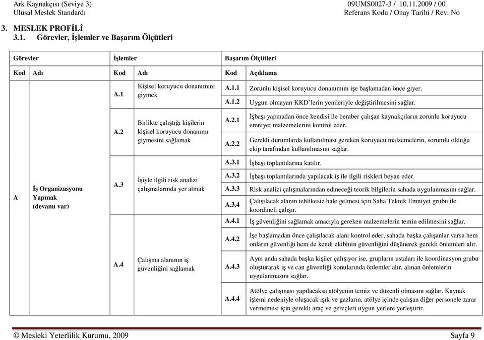 Gerekli durumlarda kullanılması gereken koruyucu malzemelerin, sorumlu olduğu ekip tarafından kullanılmasını sağlar. A.3.1 İşbaşı toplantılarına katılır. A İş Organizasyonu Yapmak (devamı var) A.