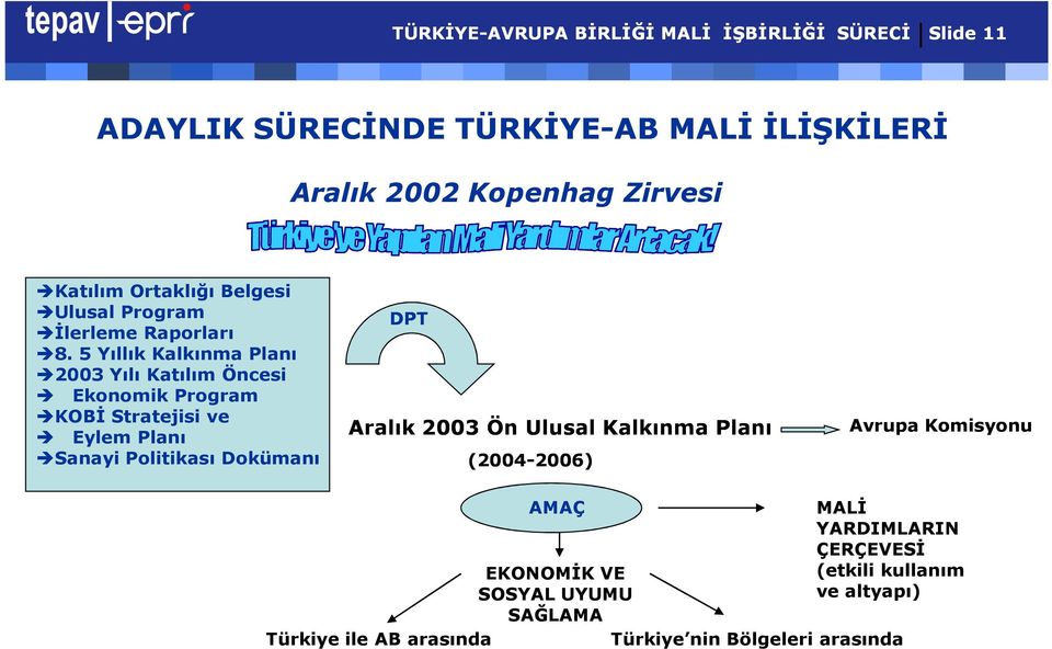 5 Yıllık Kalkınma Planı 2003 Yılı Katılım Öncesi Ekonomik Program KOBİ Stratejisi ve Eylem Planı Sanayi Politikası Dokümanı DPT Aralık