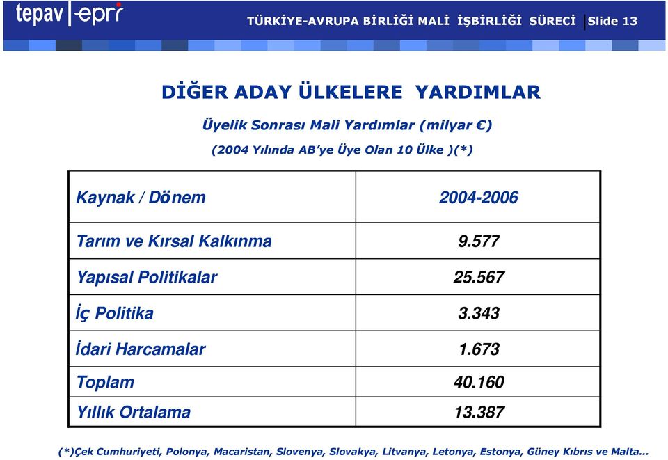 Kalkınma 9.577 Yapısal Politikalar 25.567 İç Politika 3.343 İdari Harcamalar 1.673 Toplam 40.