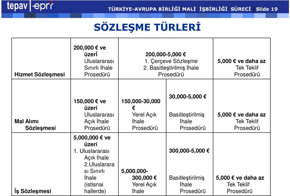 Basitleştirilmiş İhale Prosedürü 5,000 ve daha az Tek Teklif Prosedürü Mal Alımı Sözleşmesi 150,000 ve üzeri Uluslararası Açık İhale Prosedürü 150,000-30,000 Yerel Açık