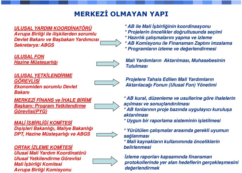 Müsteşarlığı ve ABGS ORTAK İZLEME KOMİTESİ Ulusal Mali Yardım Koordinatörü Ulusal Yetkilendirme Görevlisi Mali İşbirliği Komitesi Avrupa Birliği Komisyonu * AB ile Mali İşbirliğinin koordinasyonu *