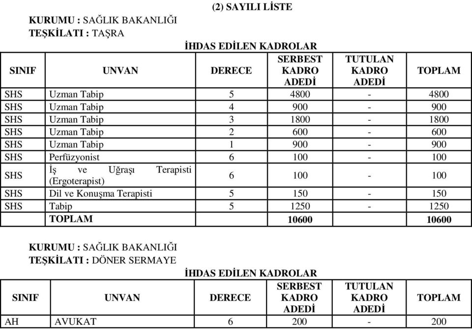 6 100-100 SHS İş ve Uğraşı Terapisti (Ergoterapist) 6 100-100 SHS Dil ve Konuşma Terapisti 5 150-150 SHS Tabip 5 1250-1250 TOPLAM 10600 10600 KURUMU :