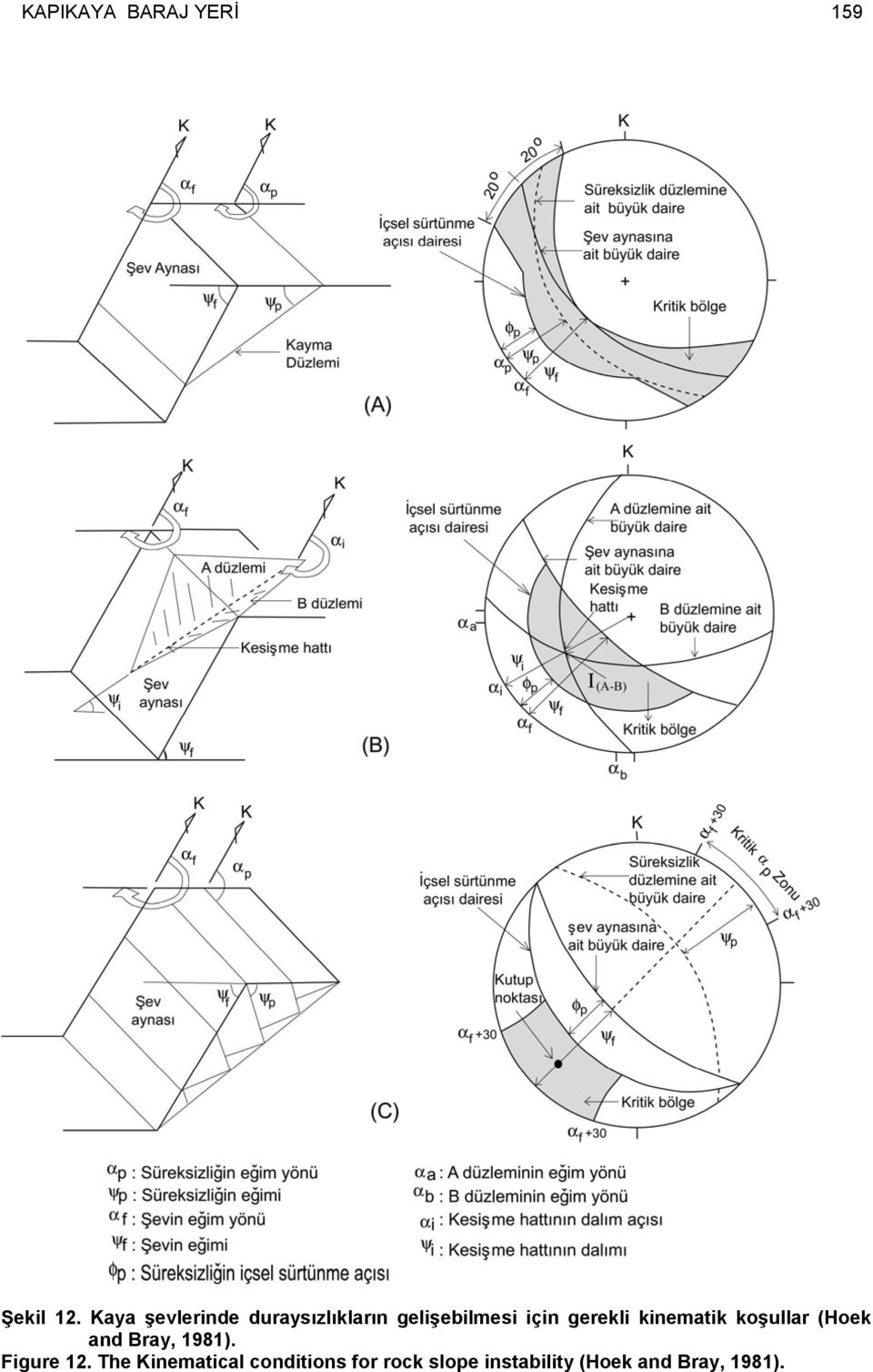 gerekli kinematik koşullar (Hoek and Bray, 1981).