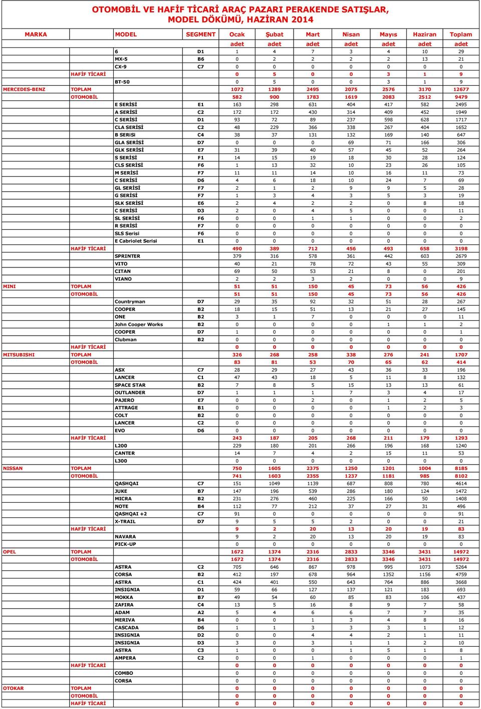 132 169 140 647 GLA SERİSİ D7 0 0 0 69 71 166 306 GLK SERİSİ E7 31 39 40 57 45 52 264 S SERİSİ F1 14 15 19 18 30 28 124 CLS SERİSİ F6 1 13 32 10 23 26 105 M SERİSİ F7 11 11 14 10 16 11 73 C SERİSİ D6